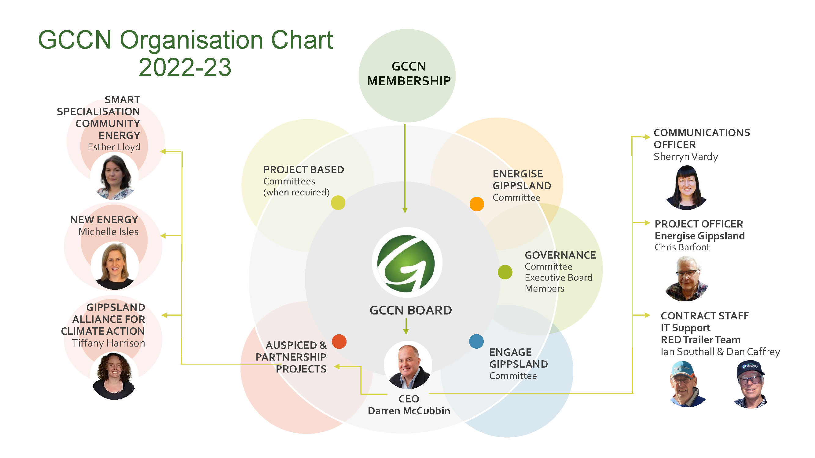 GCCN Organisational Chart 2023